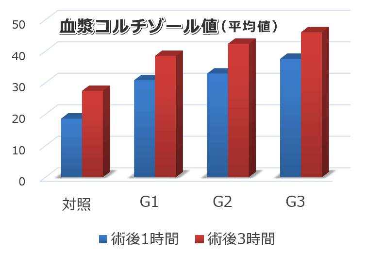 院内騒音にさらされた猫たちの血漿コルチゾール値時間変移一覧グラフ