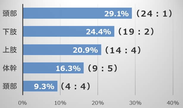 真菌症によって引き起こされた皮膚病変の部位別割合