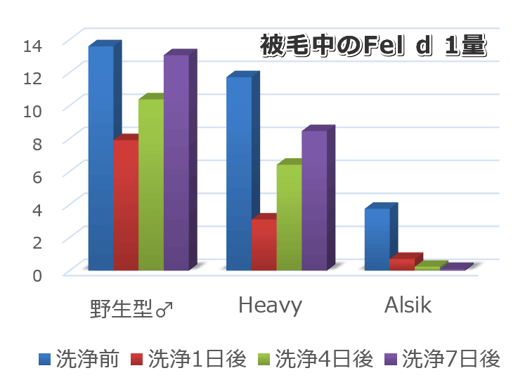 洗浄前後における被毛中のFeld1生成レベルの時系列変化