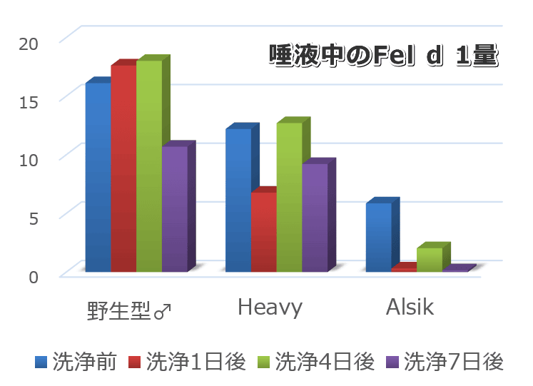 洗浄前後における唾液中のFeld1生成レベルの時系列変化