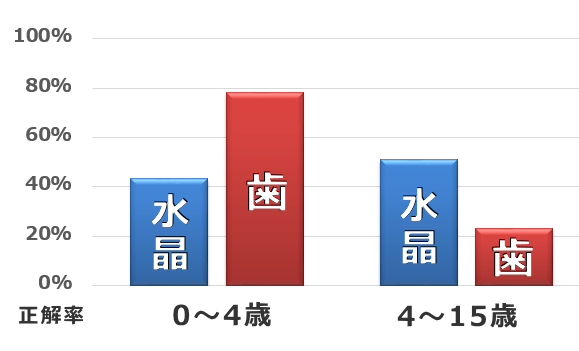 歯と水晶体を用いた年齢測定の正解率