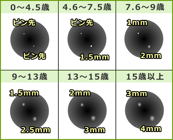 水晶体からの反射光と年齢との対応表