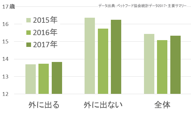 猫の平均寿命(2015~2017年)