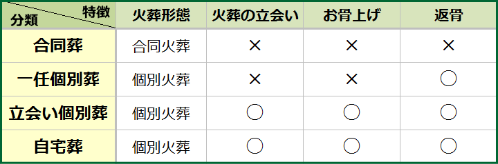 民間業者における火葬の種類一覧です。