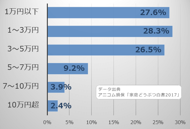 ペットの葬儀と供養に実際に掛かった費用の合計額一覧リスト