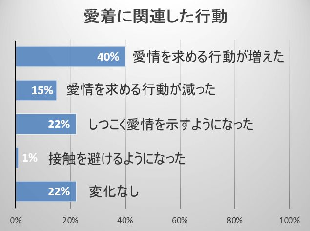 仲間の死後、およそ6割の猫では愛情を求めたり愛情を示すと言った行動が増える