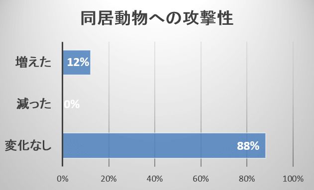 仲間の死後、8頭に1頭の猫では同居している動物への攻撃性が高まる