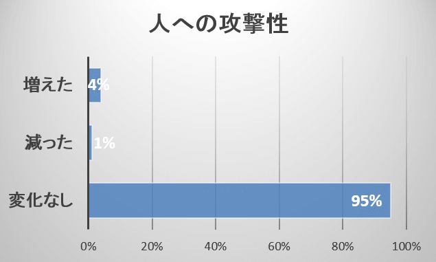 仲間の死後、25頭に1頭の猫では同居している人間への攻撃性が高まる