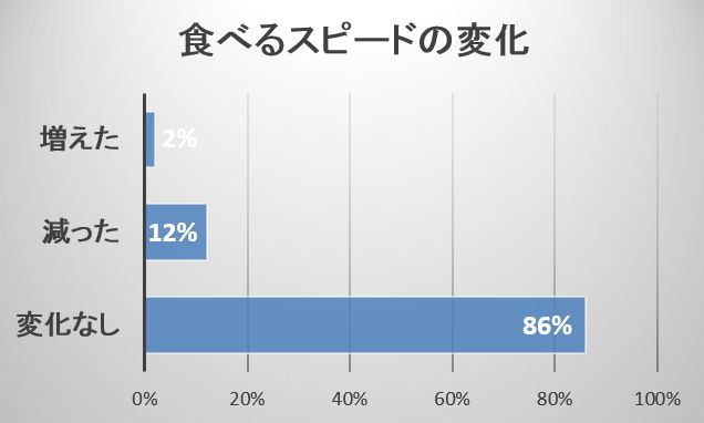 仲間の死後、8頭に1頭の猫では食べるスピードが落ちる