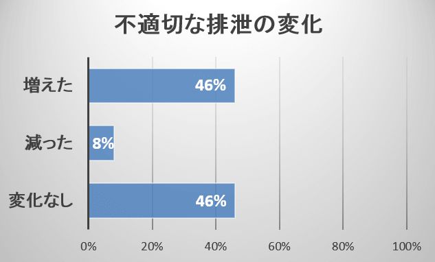 仲間の死後、およそ半数の猫では不適切な排泄（粗相）の頻度が増える