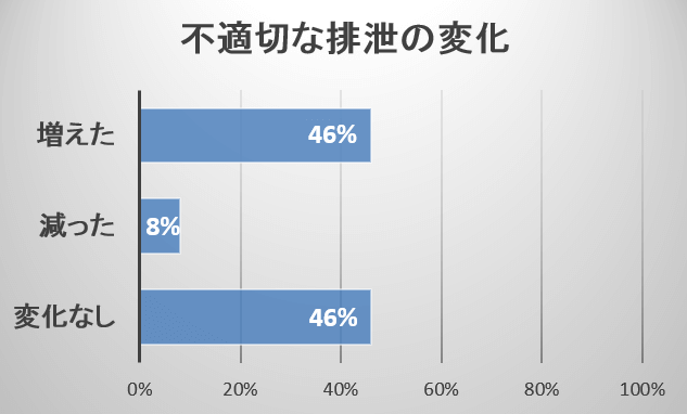 仲間の死後、およそ半数の猫では不適切な排泄(粗相)の頻度が増える