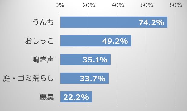 東京都民を対象として行われたアンケート調査中「猫による迷惑行為」の内訳グラフ