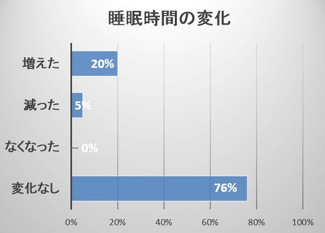 仲間の死後、5頭に1頭の猫では睡眠時間が増える