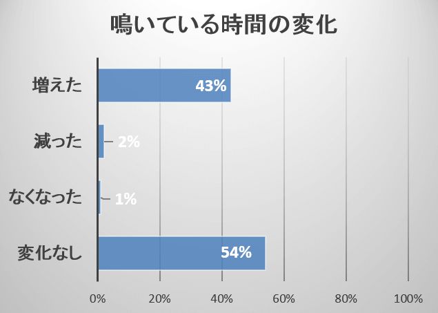 仲間の死後、5頭に2頭の猫では鳴いているトータル時間が長くなる