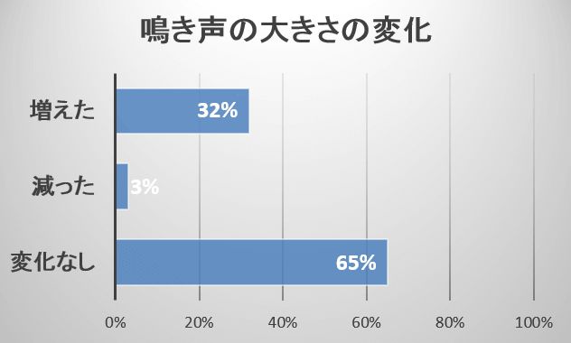 仲間の死後、3頭に1頭の猫では鳴き声のボリュームが上がる