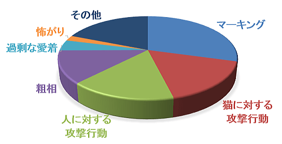 「ペット行動カウンセラー協会」(APBC)による猫の問題行動発生頻度