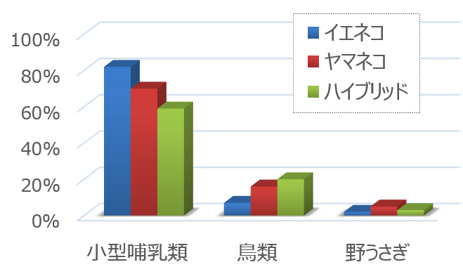 屋外環境に暮らすイエネコ、ヤマネコ、ハイブリッドの獲物内訳