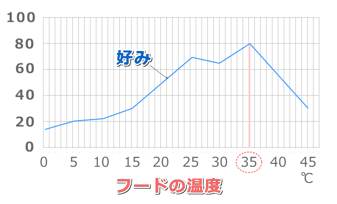 エサの温度と猫の嗜好性の関係