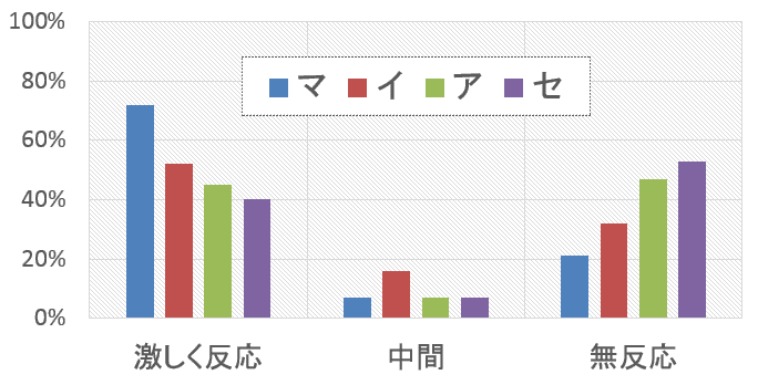 4つの多幸感植物の中で最も激しい反応を誘起するのはまたたび