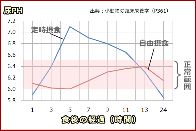 自由摂食と定時摂食における、猫の尿中PHの違い