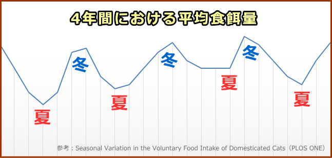 猫の食事量は、夏に最低となり、晩秋から冬にかけて最大となる