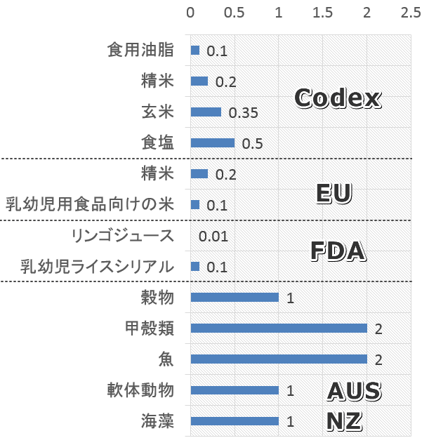 世界各国における主要食品のヒ素含有上限値一覧グラフ