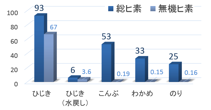 海産物に含まれている無機ヒ素および総ヒ素濃度比較グラフ