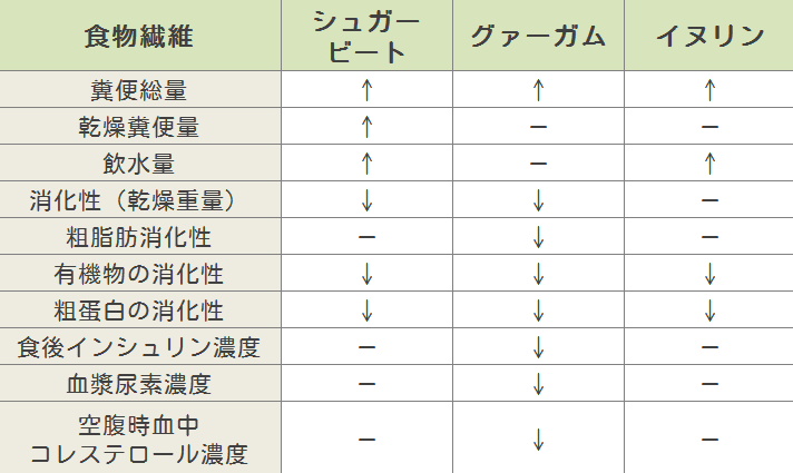 食物繊維（グァーガム、シュガービート線維、イヌリン）がもつ犬に対する代謝効果