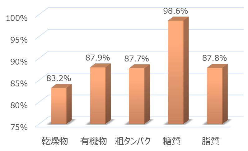 猫における米の消化吸収率一覧グラフ