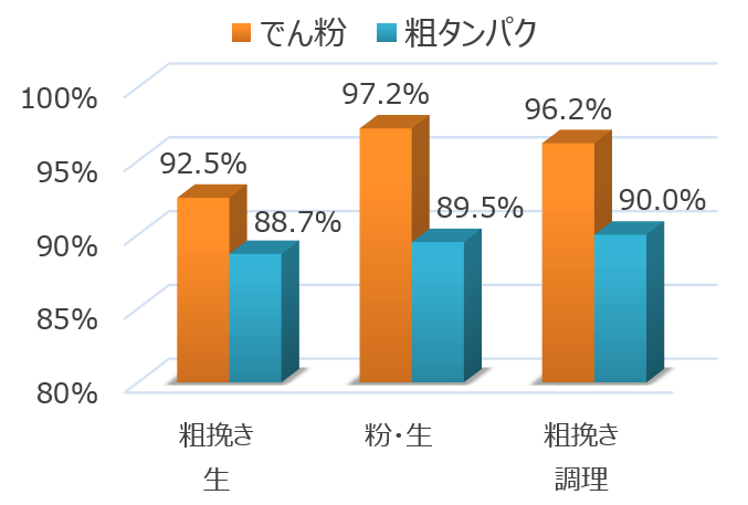 猫における小麦の消化吸収率一覧グラフ