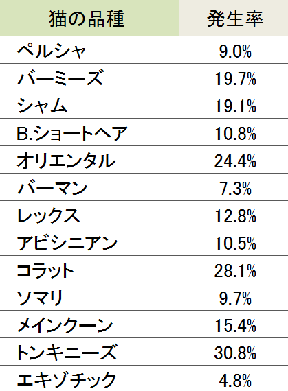 代表的な猫14品種の子猫における先天的疾患発生率