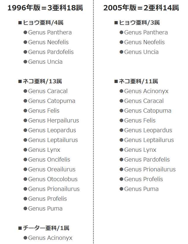 ネコ科動物の分類法～1996年版と2005年版の比較