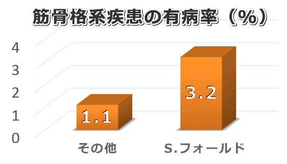 スコティッシュフォールドと他の品種における筋骨格系疾患有病率比較グラフ