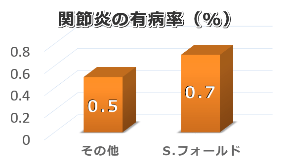 スコティッシュフォールドと他の品種における関節炎有病率比較グラフ