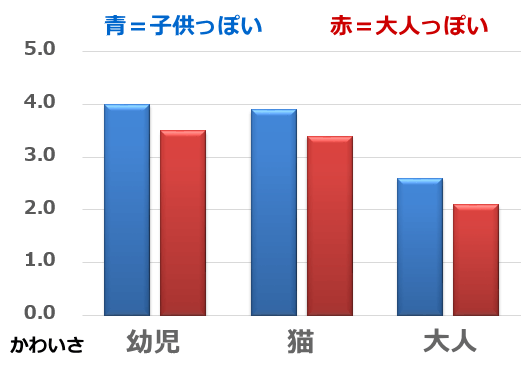 被験者が「幼児・大人・猫」の写真を見たときに感じるかわいさの度合い