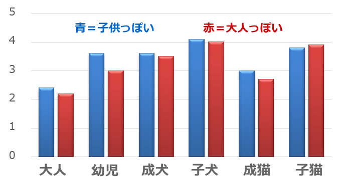 大人が「人・犬・猫」を見たときに感じる「かわいさ」の度合い