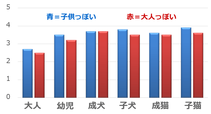 子供が「人・犬・猫」を見たときに感じる「かわいさ」の度合い