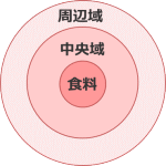 猫の群れは、食料への距離により「中央域タイプ」と「周辺域タイプ」の2つに分かれる