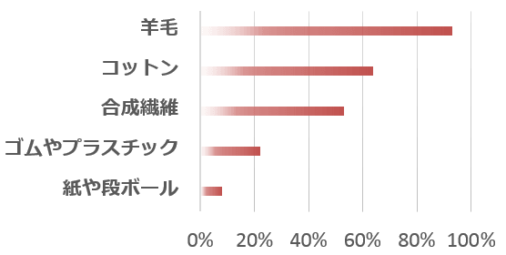 猫の異食症の対象物