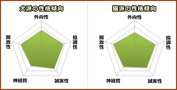 「犬派」と「猫派」の性格傾向