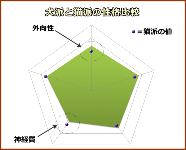 「犬派」か「猫派」の性格傾向・比較図