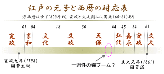 天保12~13年にあったと考えられる浮世絵界の猫ブーム